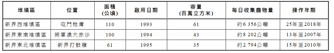香港多年來(lái)關(guān)于廢棄物的短板 香港多年來(lái)關(guān)于廢棄物的短板